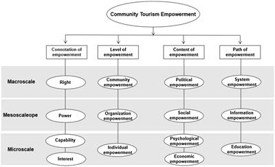 Community Empowerment Under Powerful Government: A Sustainable Tourism Development Path for Cultural Heritage Sites